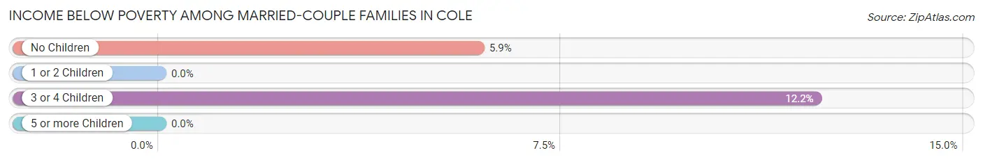 Income Below Poverty Among Married-Couple Families in Cole