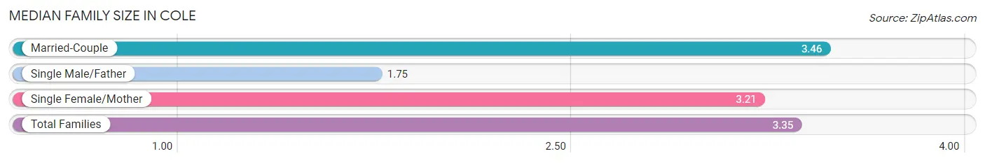 Median Family Size in Cole