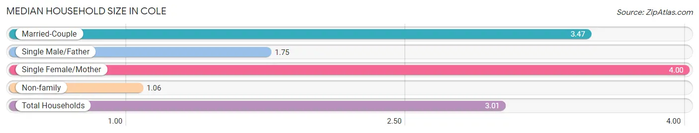 Median Household Size in Cole