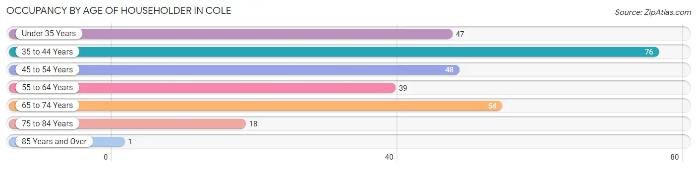 Occupancy by Age of Householder in Cole