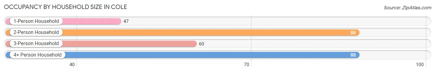 Occupancy by Household Size in Cole