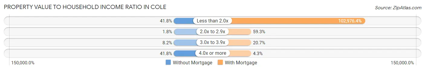 Property Value to Household Income Ratio in Cole