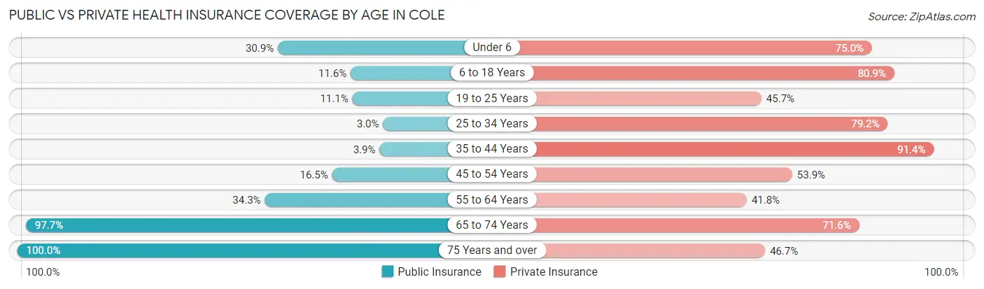 Public vs Private Health Insurance Coverage by Age in Cole