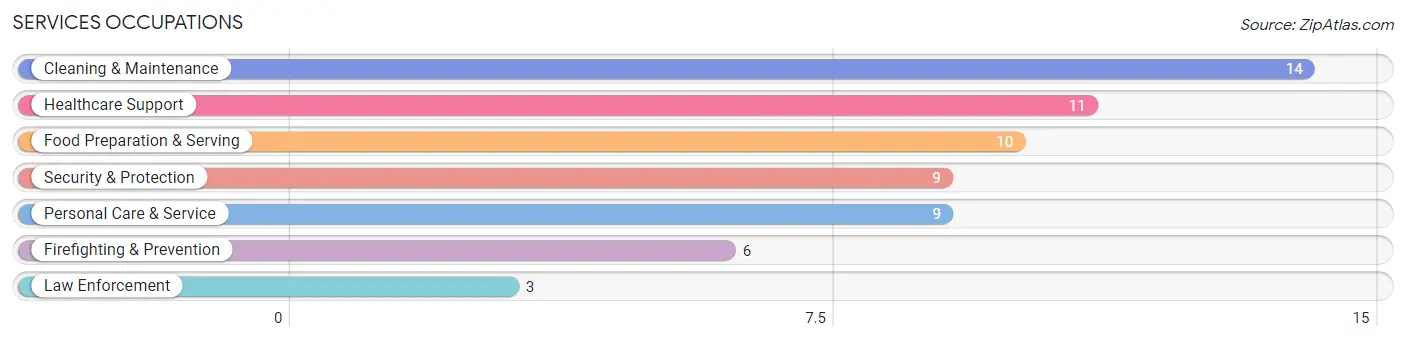 Services Occupations in Cole