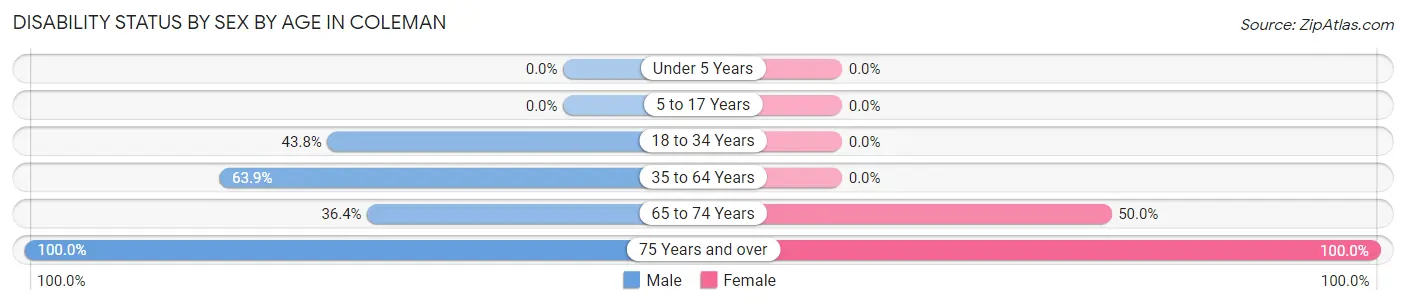 Disability Status by Sex by Age in Coleman