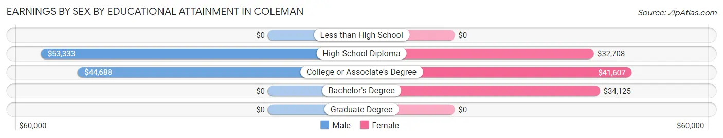 Earnings by Sex by Educational Attainment in Coleman