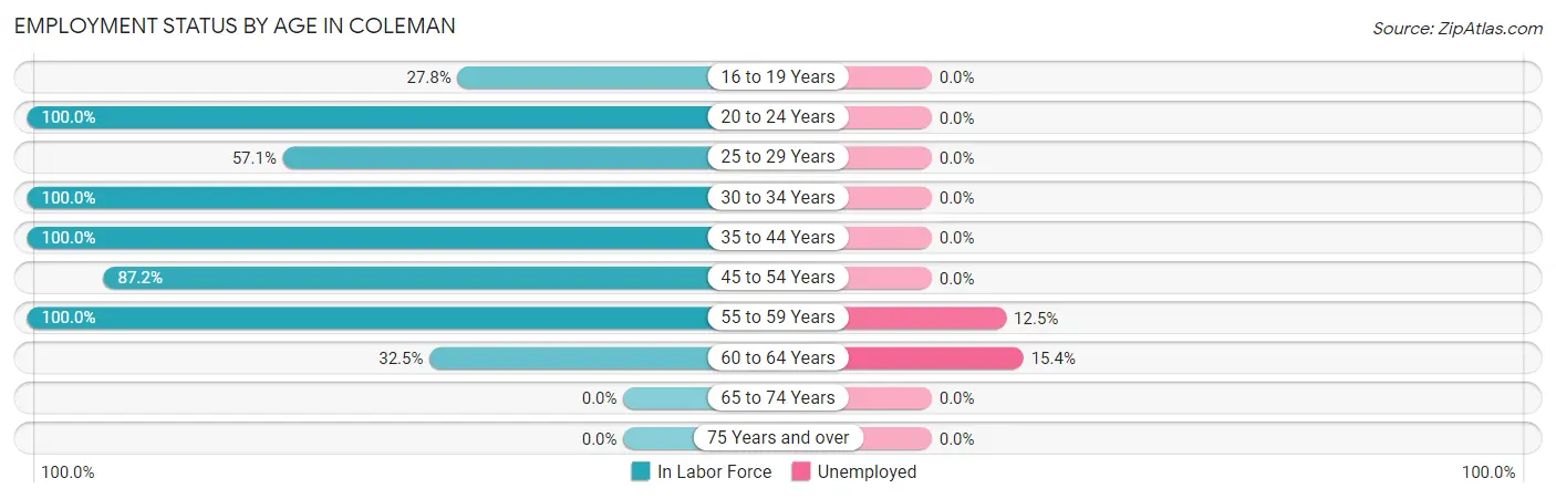 Employment Status by Age in Coleman