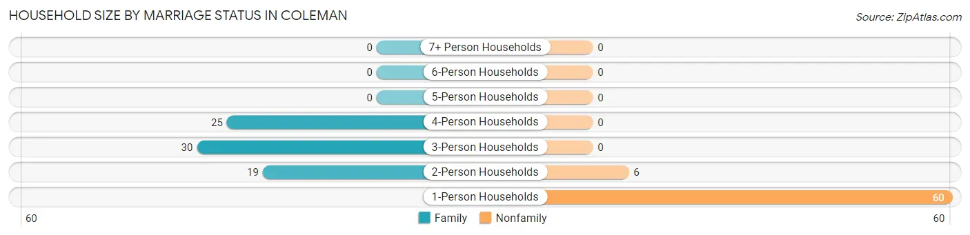 Household Size by Marriage Status in Coleman