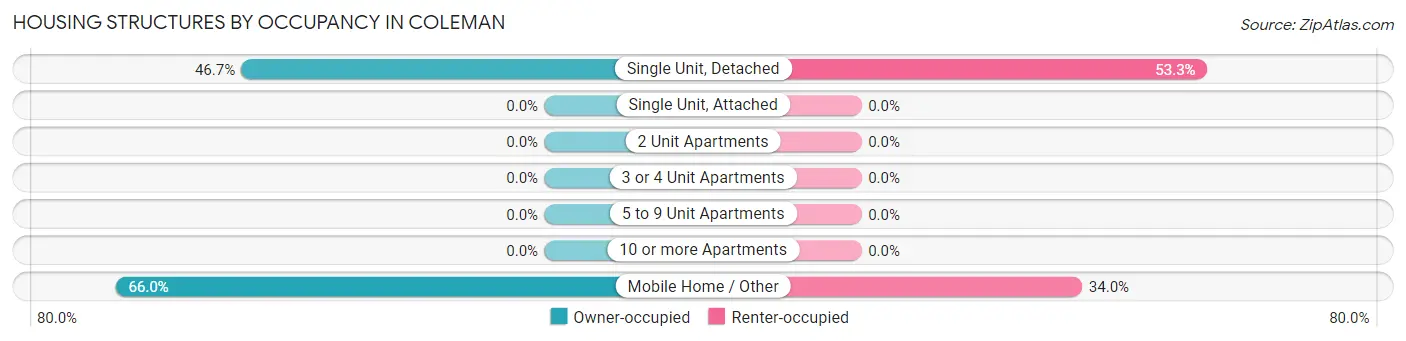 Housing Structures by Occupancy in Coleman