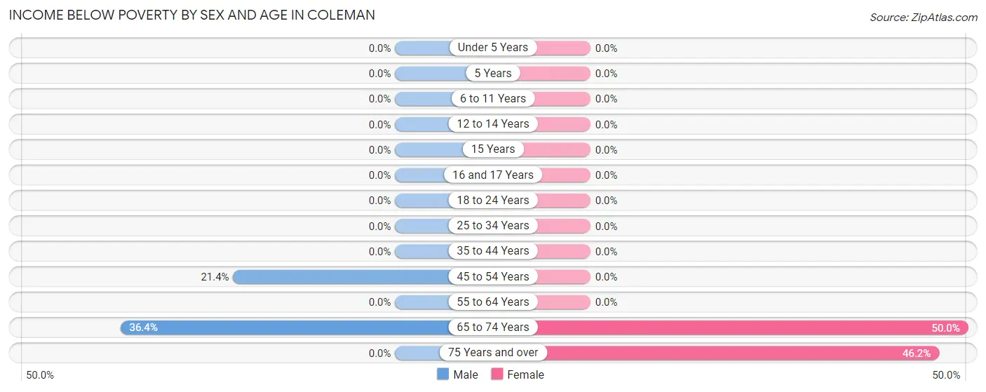 Income Below Poverty by Sex and Age in Coleman