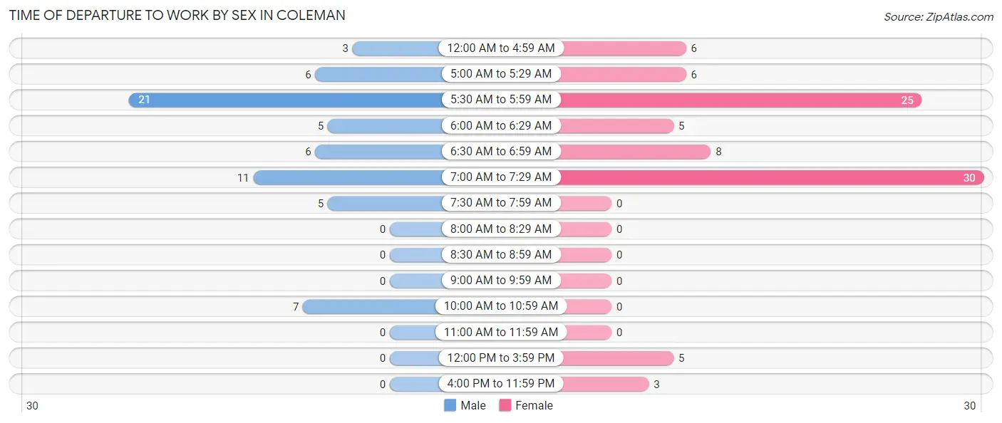 Time of Departure to Work by Sex in Coleman