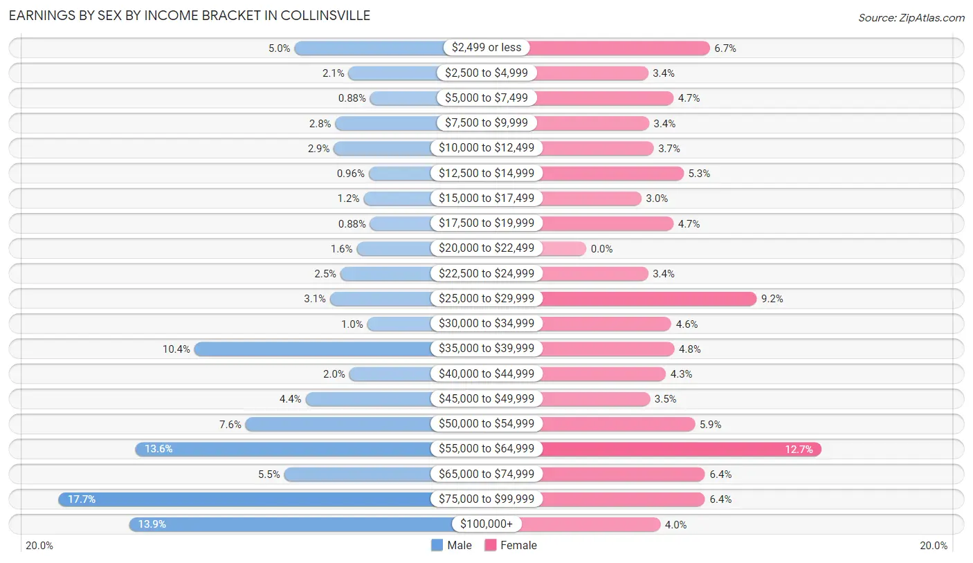 Earnings by Sex by Income Bracket in Collinsville