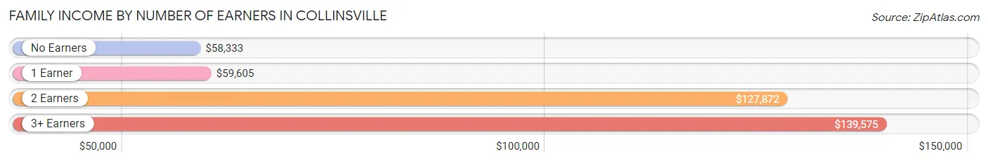 Family Income by Number of Earners in Collinsville