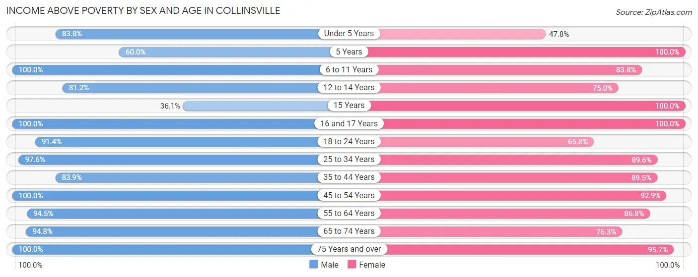 Income Above Poverty by Sex and Age in Collinsville