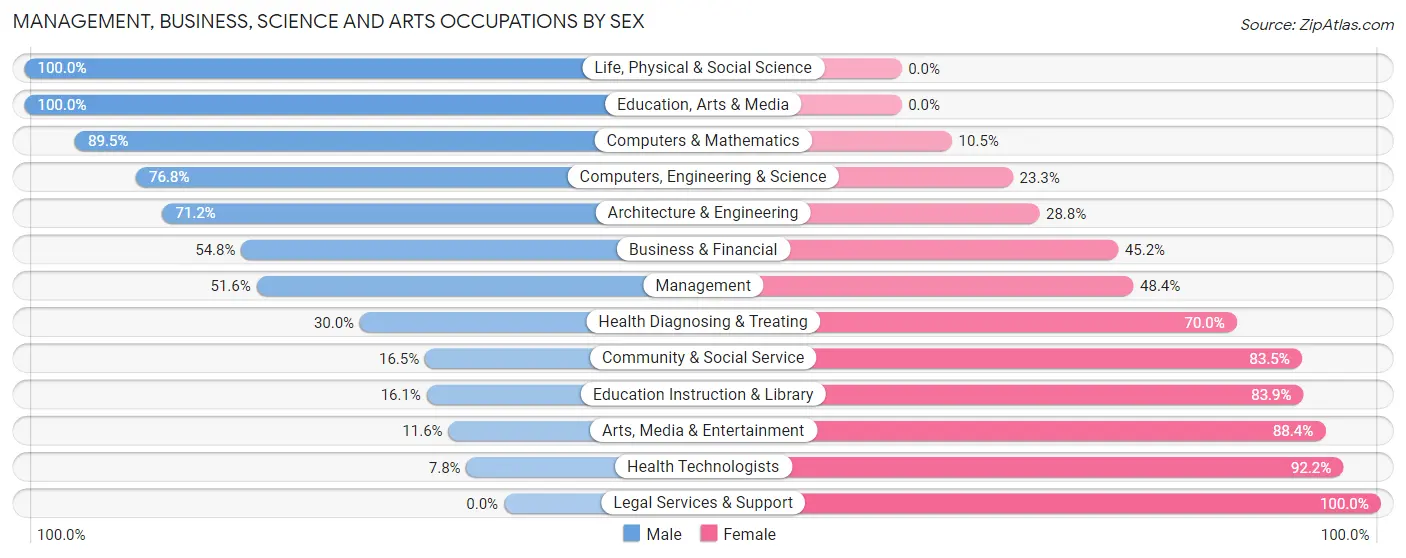 Management, Business, Science and Arts Occupations by Sex in Collinsville