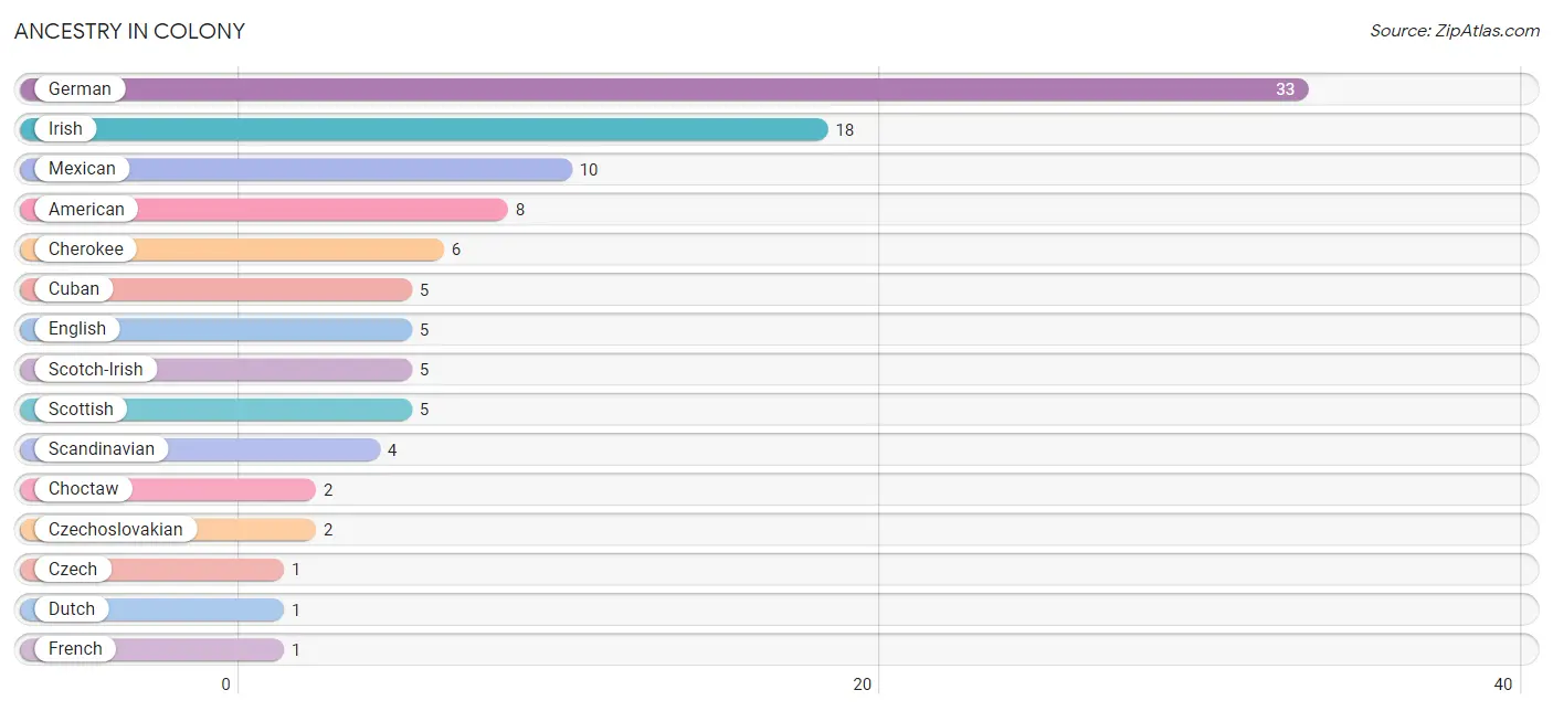 Ancestry in Colony