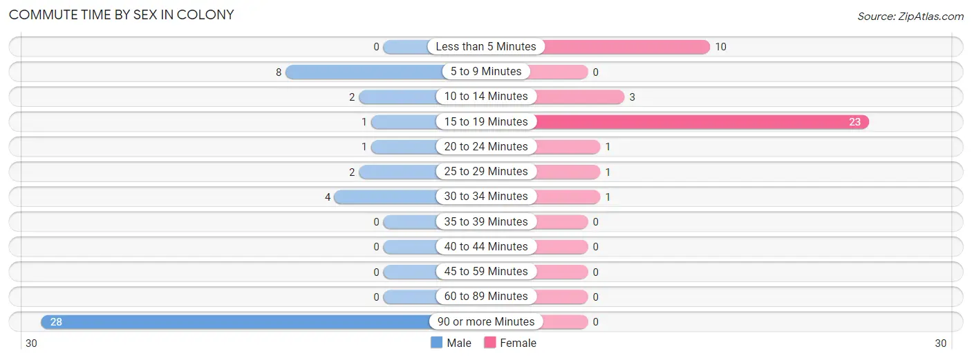 Commute Time by Sex in Colony