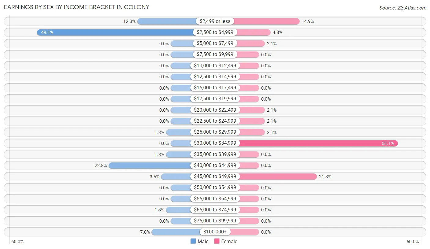 Earnings by Sex by Income Bracket in Colony