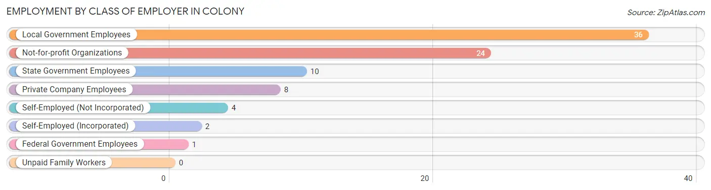 Employment by Class of Employer in Colony