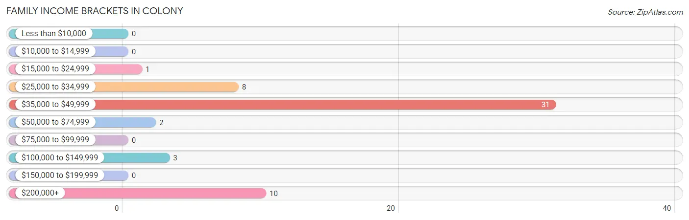 Family Income Brackets in Colony