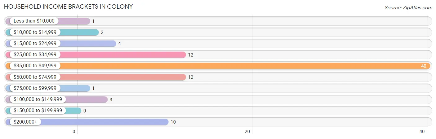 Household Income Brackets in Colony