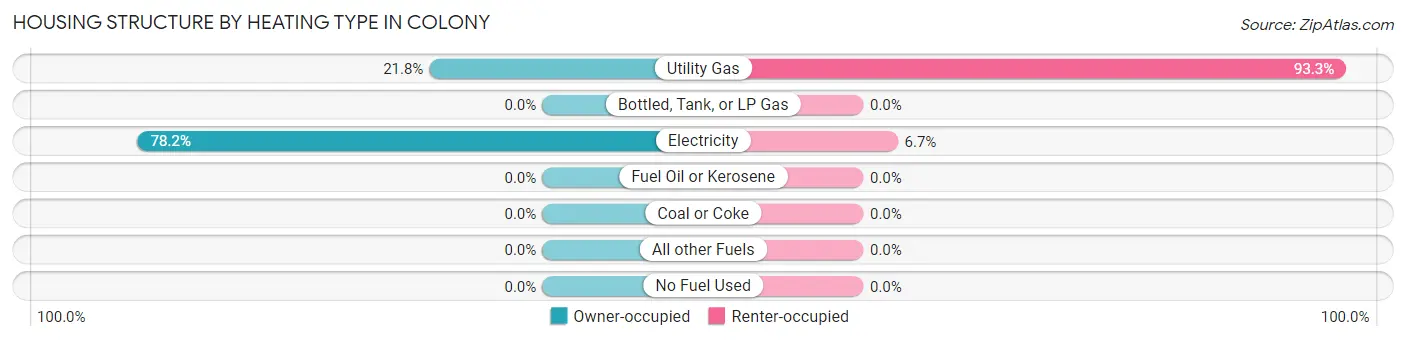 Housing Structure by Heating Type in Colony