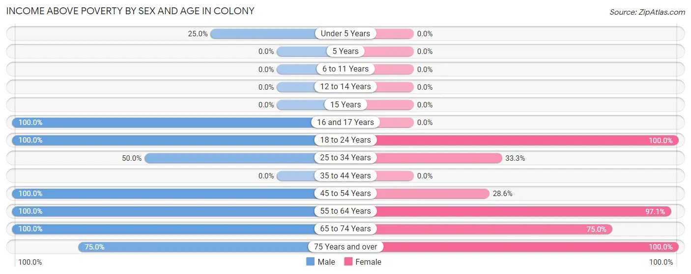 Income Above Poverty by Sex and Age in Colony