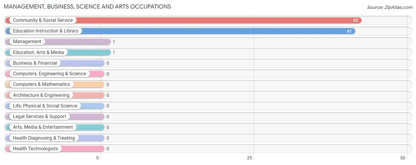 Management, Business, Science and Arts Occupations in Colony