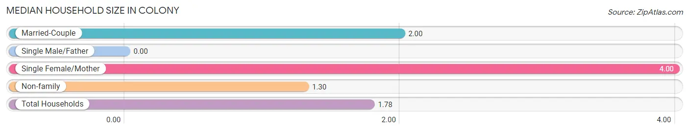 Median Household Size in Colony