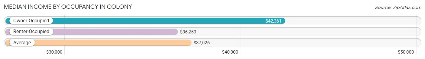 Median Income by Occupancy in Colony