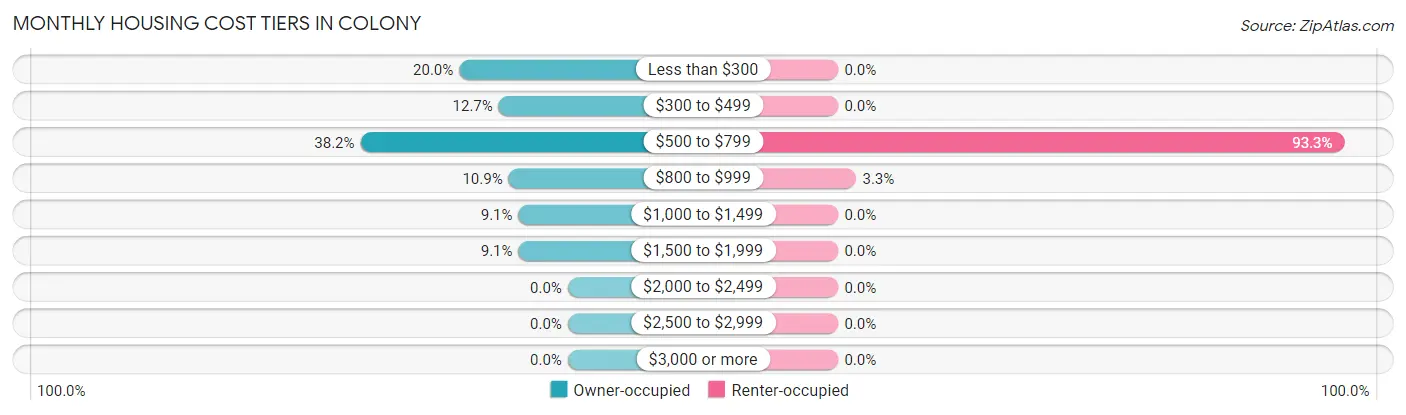 Monthly Housing Cost Tiers in Colony