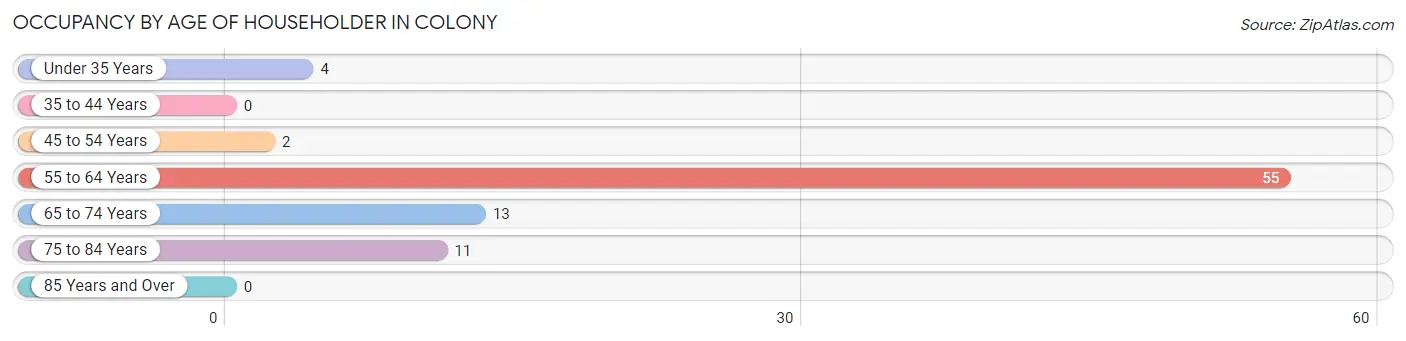 Occupancy by Age of Householder in Colony