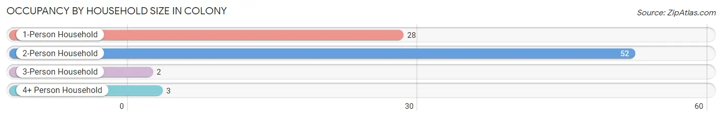 Occupancy by Household Size in Colony