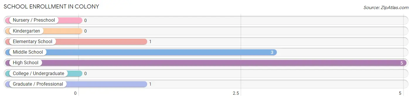 School Enrollment in Colony