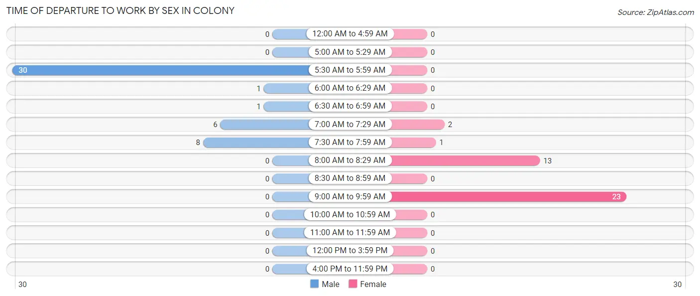 Time of Departure to Work by Sex in Colony