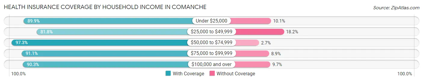 Health Insurance Coverage by Household Income in Comanche