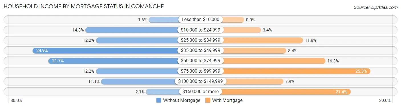 Household Income by Mortgage Status in Comanche