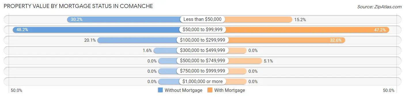 Property Value by Mortgage Status in Comanche