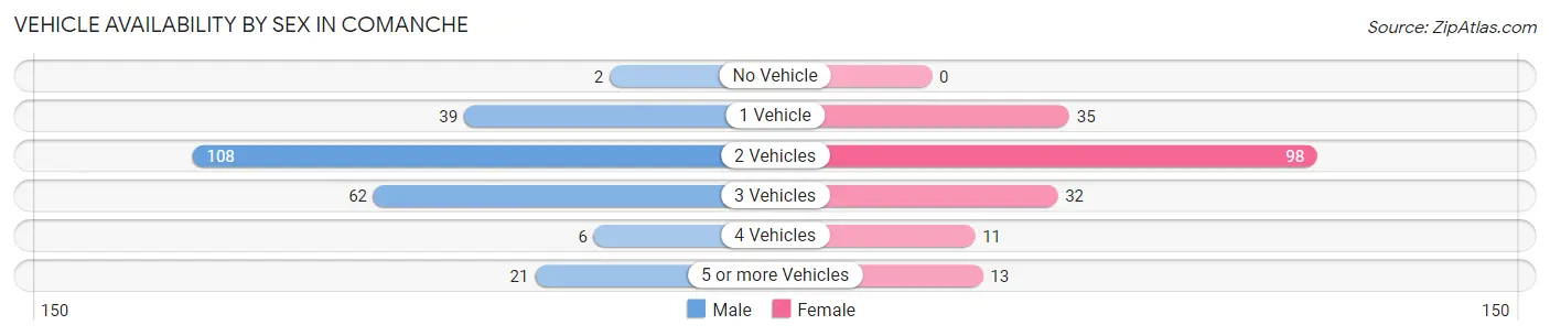Vehicle Availability by Sex in Comanche
