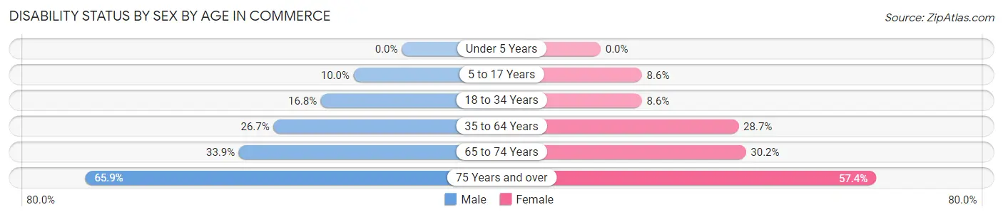 Disability Status by Sex by Age in Commerce