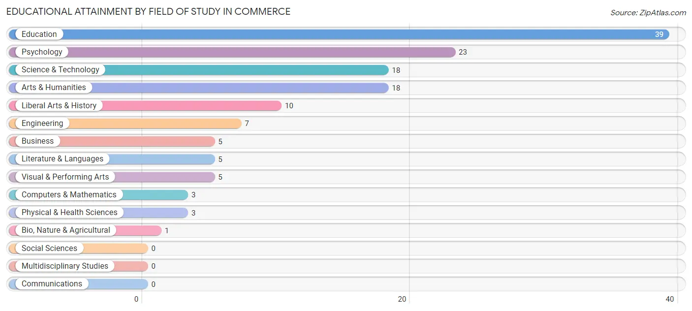Educational Attainment by Field of Study in Commerce