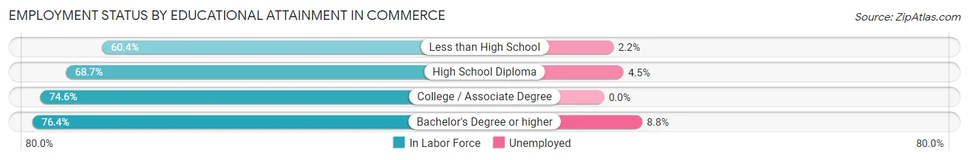 Employment Status by Educational Attainment in Commerce