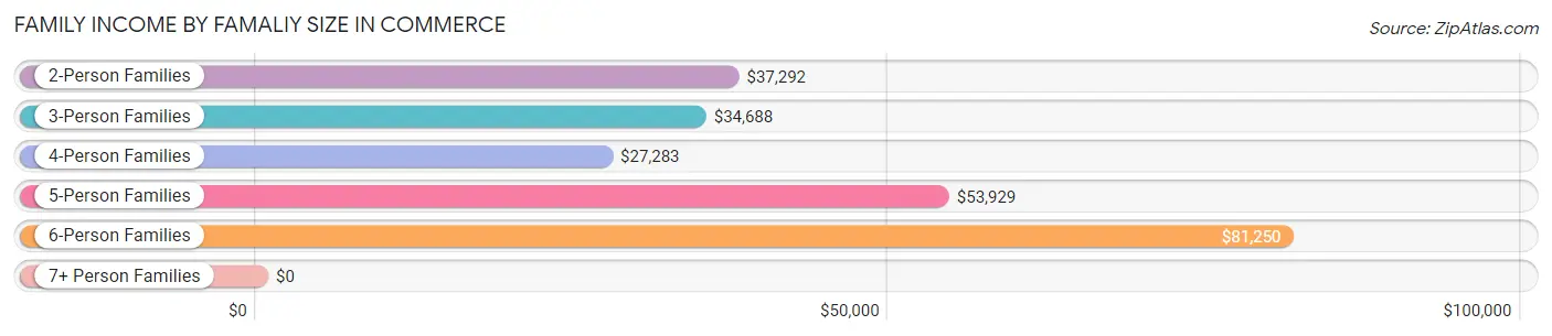 Family Income by Famaliy Size in Commerce