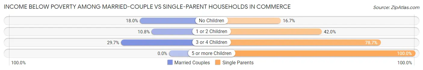 Income Below Poverty Among Married-Couple vs Single-Parent Households in Commerce