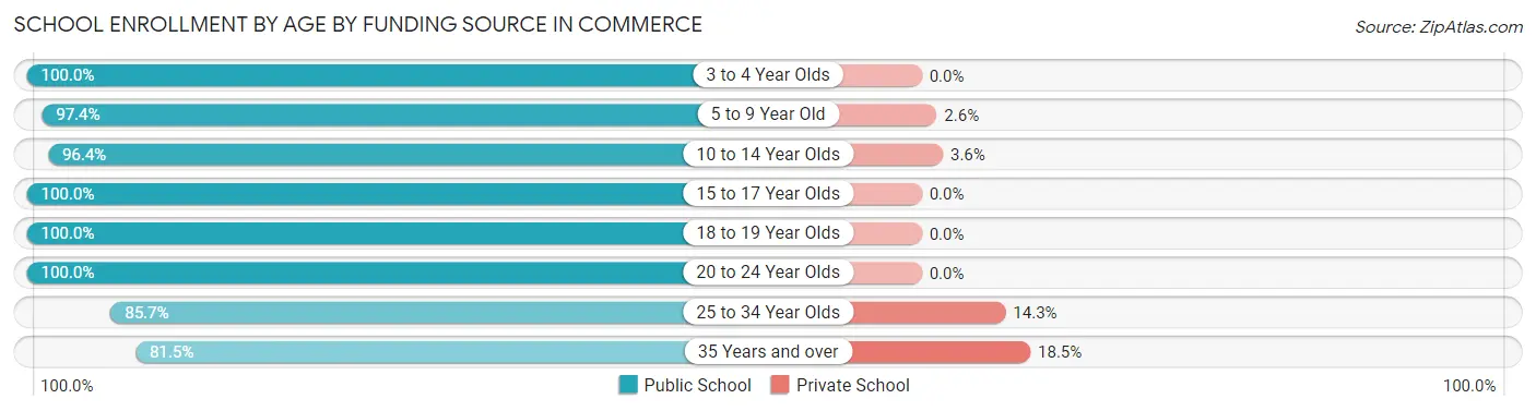 School Enrollment by Age by Funding Source in Commerce