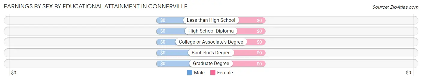 Earnings by Sex by Educational Attainment in Connerville