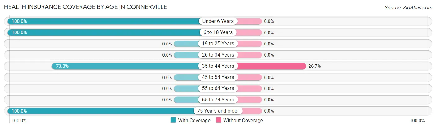 Health Insurance Coverage by Age in Connerville