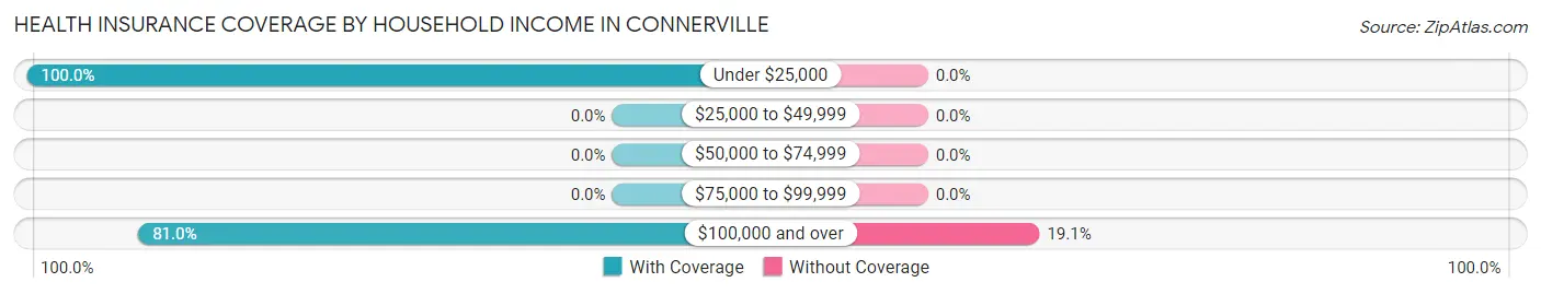 Health Insurance Coverage by Household Income in Connerville