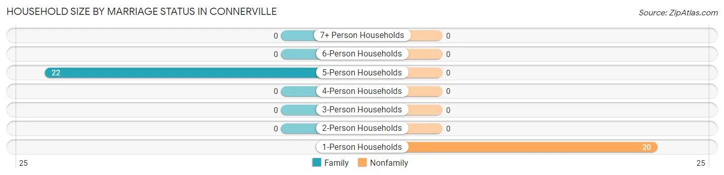 Household Size by Marriage Status in Connerville