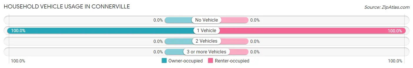 Household Vehicle Usage in Connerville